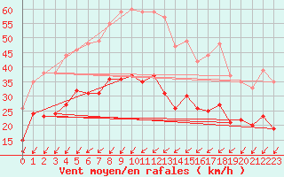 Courbe de la force du vent pour Saint-Quentin (02)
