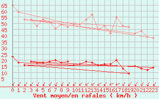 Courbe de la force du vent pour Langres (52) 