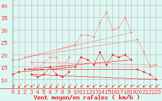 Courbe de la force du vent pour Rouen (76)