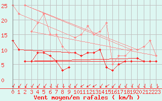 Courbe de la force du vent pour Bad Kissingen