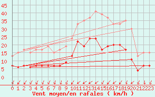 Courbe de la force du vent pour Nantes (44)