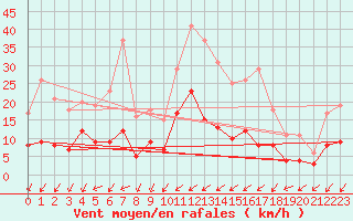 Courbe de la force du vent pour Saint Maurice (54)