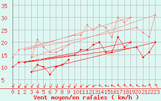 Courbe de la force du vent pour Montpellier (34)