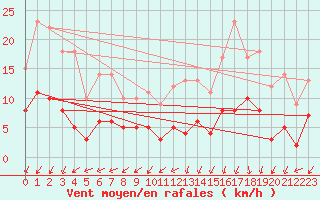 Courbe de la force du vent pour Saint-Auban (04)