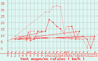 Courbe de la force du vent pour Hohenfels