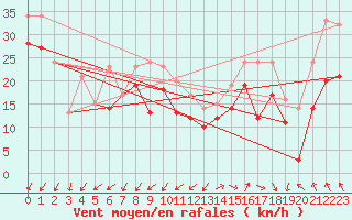 Courbe de la force du vent pour Camaret (29)