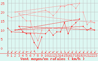 Courbe de la force du vent pour Avord (18)