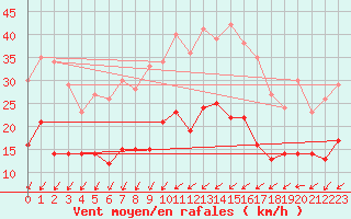 Courbe de la force du vent pour Troyes (10)