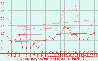 Courbe de la force du vent pour Lurcy-Lvis (03)