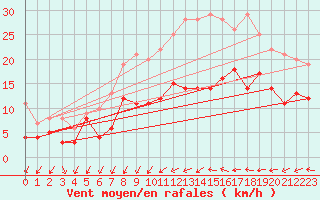 Courbe de la force du vent pour Orly (91)