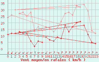 Courbe de la force du vent pour Saint-Auban (04)