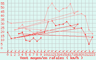 Courbe de la force du vent pour Waldmunchen