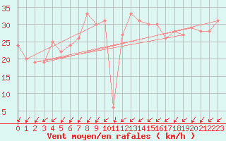 Courbe de la force du vent pour le bateau MERFR02