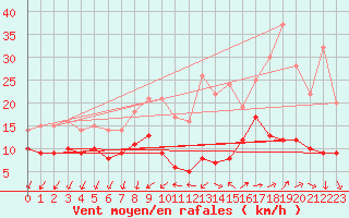 Courbe de la force du vent pour Alenon (61)