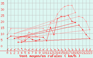 Courbe de la force du vent pour Biscarrosse (40)