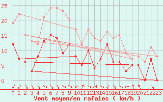 Courbe de la force du vent pour Ploudalmezeau (29)