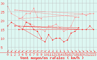 Courbe de la force du vent pour Saint-Cast-le-Guildo (22)