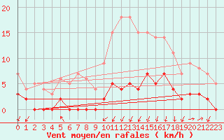 Courbe de la force du vent pour Besanon (25)