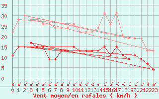 Courbe de la force du vent pour Le Mans (72)