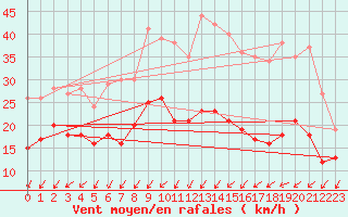 Courbe de la force du vent pour La Rochelle - Aerodrome (17)