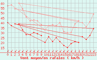 Courbe de la force du vent pour Camaret (29)