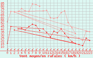 Courbe de la force du vent pour Cap Pertusato (2A)