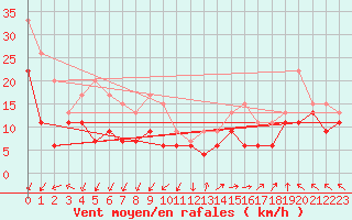 Courbe de la force du vent pour Millau - Soulobres (12)