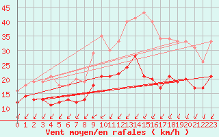 Courbe de la force du vent pour La Rochelle - Aerodrome (17)