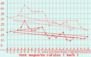 Courbe de la force du vent pour Kleiner Feldberg / Taunus