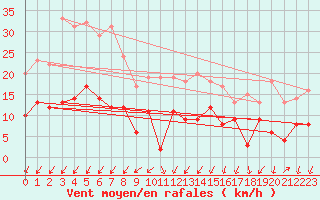 Courbe de la force du vent pour Embrun (05)