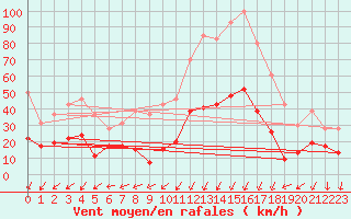 Courbe de la force du vent pour Leucate (11)