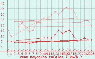 Courbe de la force du vent pour Besanon (25)