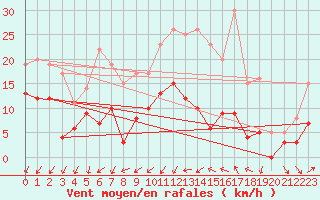 Courbe de la force du vent pour Toussus-le-Noble (78)