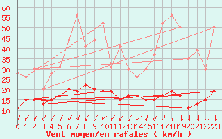 Courbe de la force du vent pour Roissy (95)