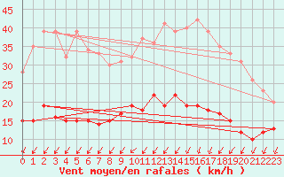 Courbe de la force du vent pour Blois (41)