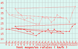 Courbe de la force du vent pour Ile d