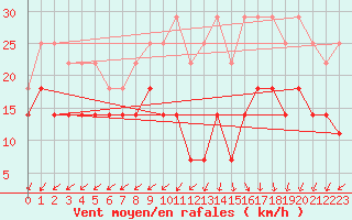 Courbe de la force du vent pour Saint-Hubert (Be)