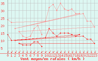 Courbe de la force du vent pour Plouguenast (22)