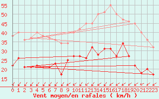 Courbe de la force du vent pour Rollainville (88)