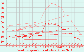 Courbe de la force du vent pour Rochefort Saint-Agnant (17)