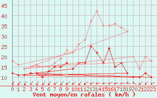 Courbe de la force du vent pour Saulty (62)