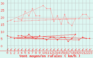 Courbe de la force du vent pour Besanon (25)