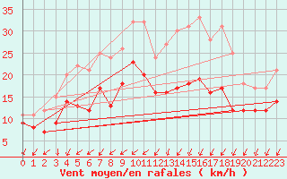 Courbe de la force du vent pour La Rochelle - Aerodrome (17)