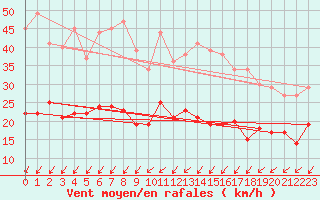 Courbe de la force du vent pour Wy-Dit-Joli-Village (95)