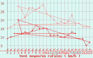 Courbe de la force du vent pour Cambrai / Epinoy (62)