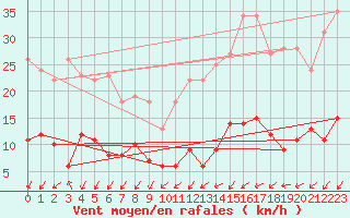 Courbe de la force du vent pour Paris - Montsouris (75)