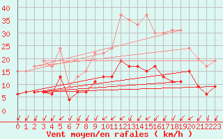 Courbe de la force du vent pour Romorantin (41)
