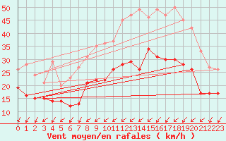Courbe de la force du vent pour Avord (18)