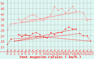 Courbe de la force du vent pour Le Touquet (62)