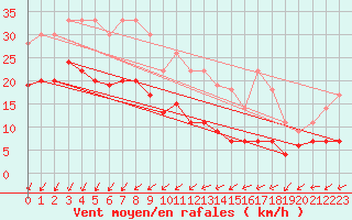 Courbe de la force du vent pour Pointe de Chassiron (17)